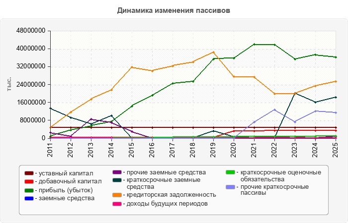 Динамика изменения пассивов