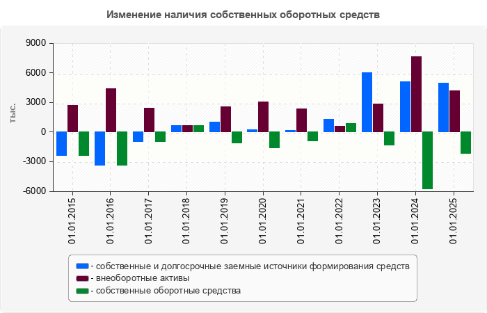 Изменение наличия собственных оборотных средств
