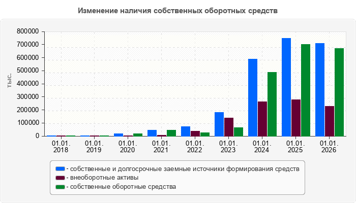 Изменение наличия собственных оборотных средств