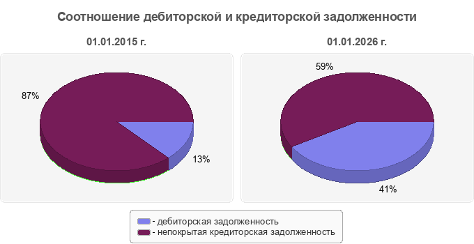 Соотношение дебиторской и кредиторской задолженности