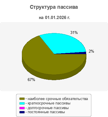 Структура пассива