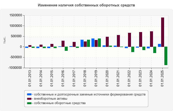 Изменение наличия собственных оборотных средств
