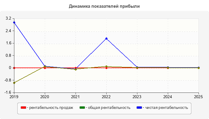 Динамика показателей прибыли