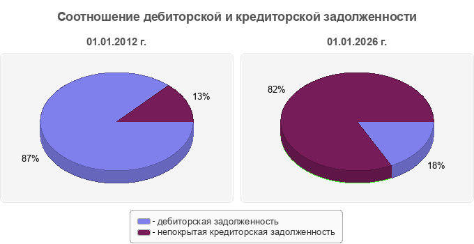 Соотношение дебиторской и кредиторской задолженности