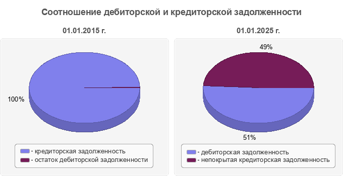 Соотношение дебиторской и кредиторской задолженности