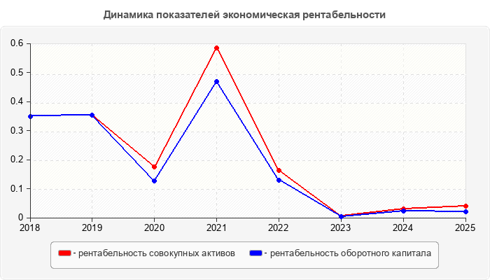 Динамика показателей экономическая рентабельности