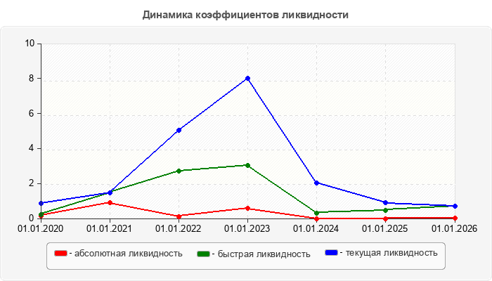 Динамика коэффициентов ликвидности