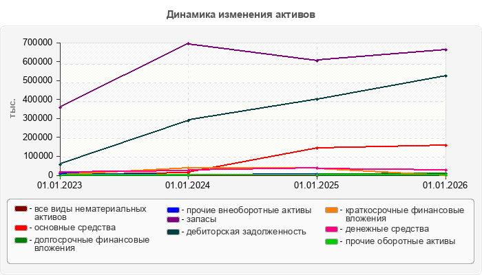Динамика изменения активов