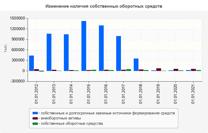 Изменение наличия собственных оборотных средств