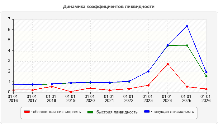 Динамика коэффициентов ликвидности