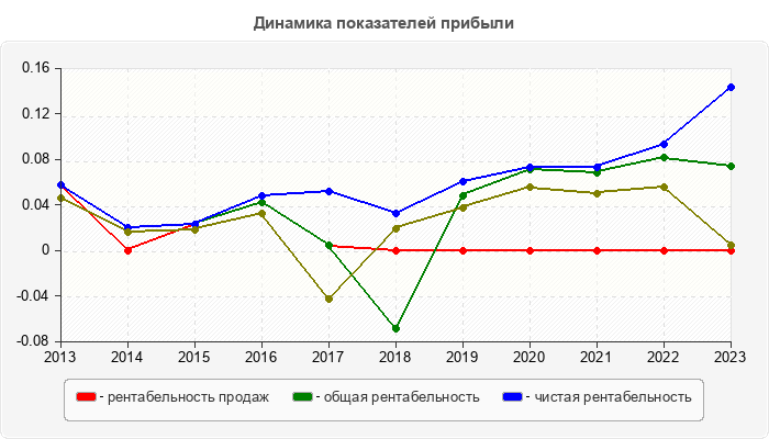 Динамика показателей прибыли