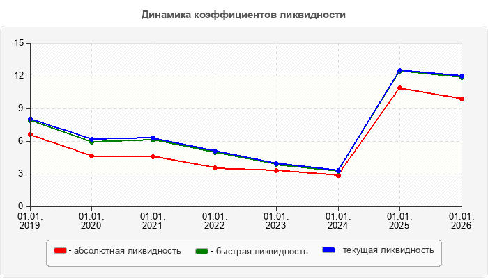 Динамика коэффициентов ликвидности