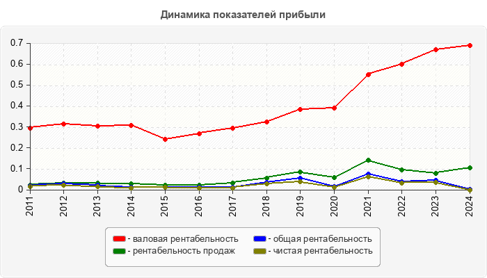 Динамика показателей прибыли