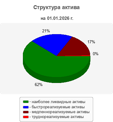 Структура актива