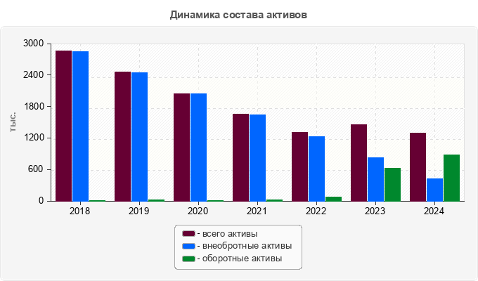 Динамика состава активов