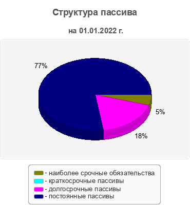 Структура пассива