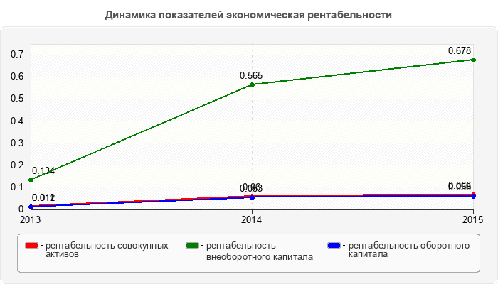 Динамика показателей экономическая рентабельности