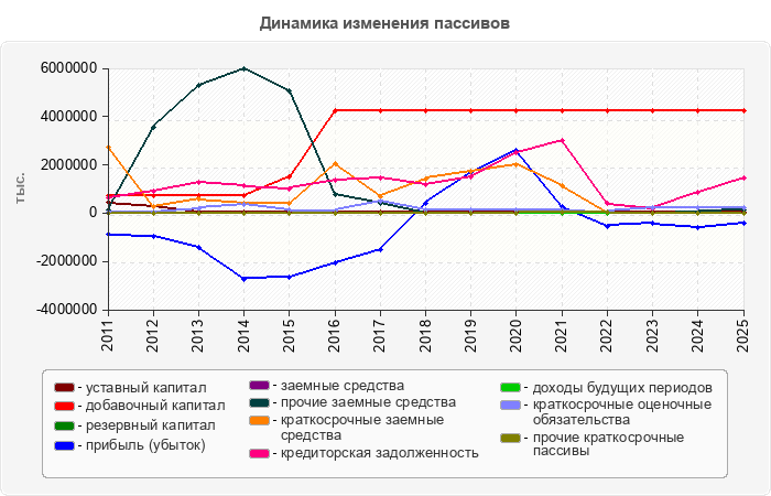 Динамика изменения пассивов