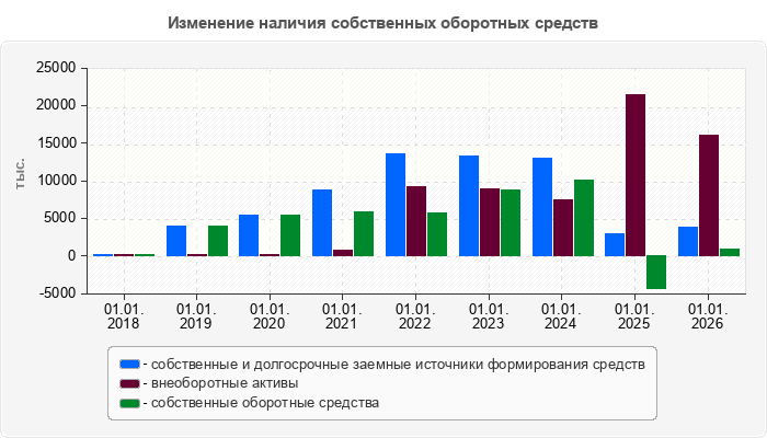 Изменение наличия собственных оборотных средств