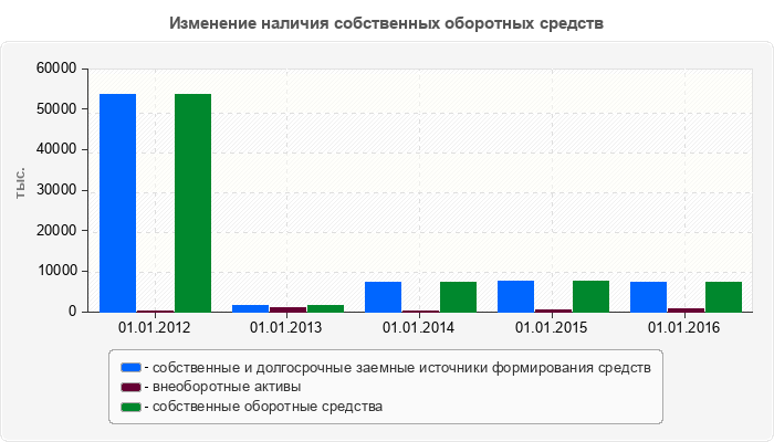 Изменение наличия собственных оборотных средств