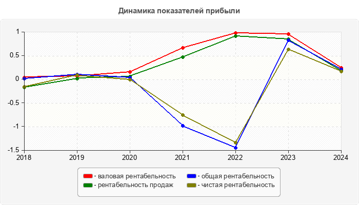 Динамика показателей прибыли