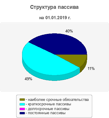 Структура пассива