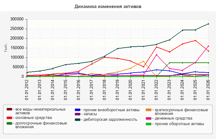 Динамика изменения активов