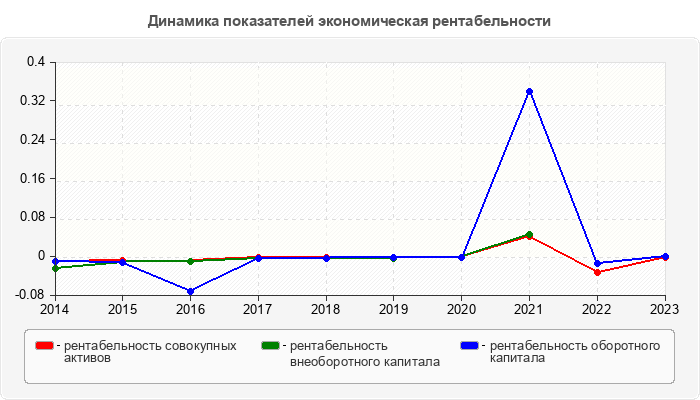 Динамика показателей экономическая рентабельности