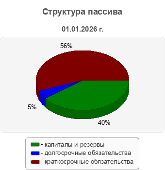 Структура пассива