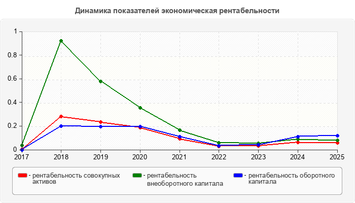 Динамика показателей экономическая рентабельности