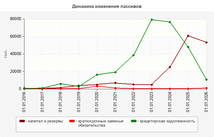 Динамика изменения пассивов