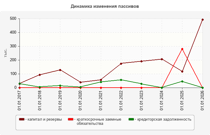 Динамика изменения пассивов