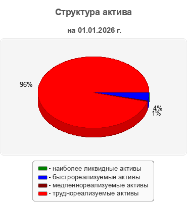 Структура актива