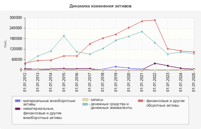 Динамика изменения активов