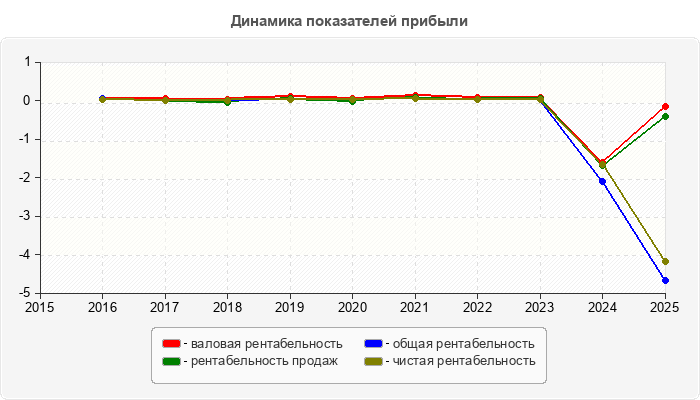 Динамика показателей прибыли