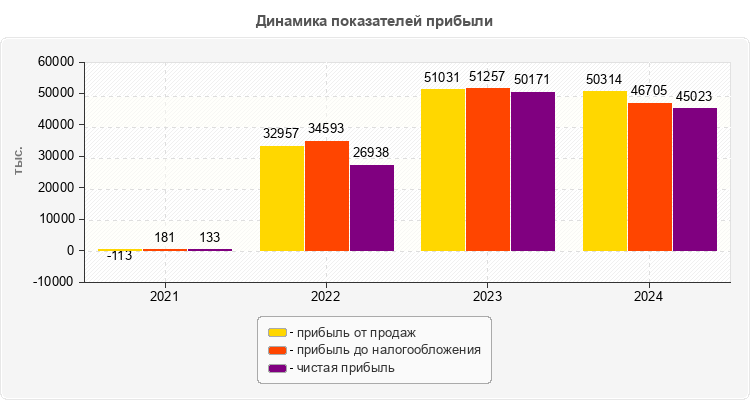Динамика показателей прибыли