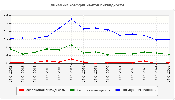 Динамика коэффициентов ликвидности