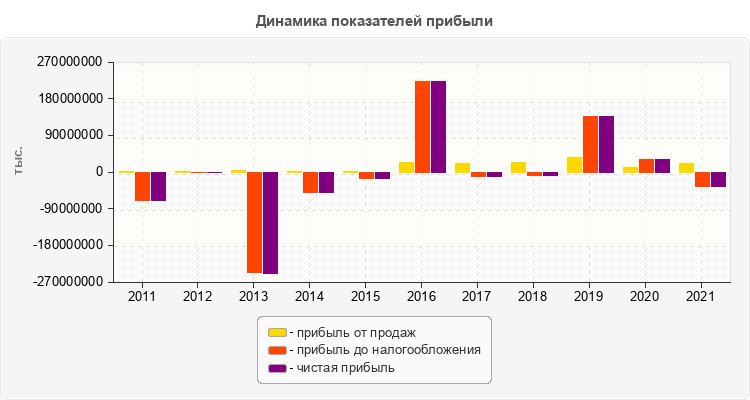 Динамика показателей прибыли