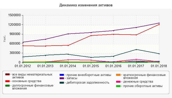 Динамика изменения активов