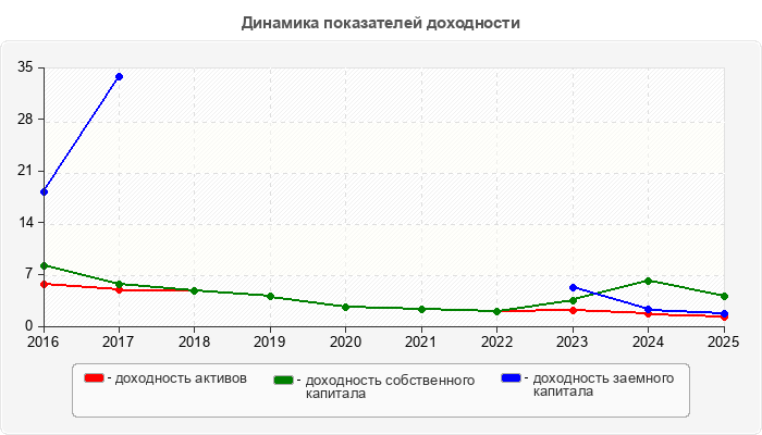 Динамика показателей доходности