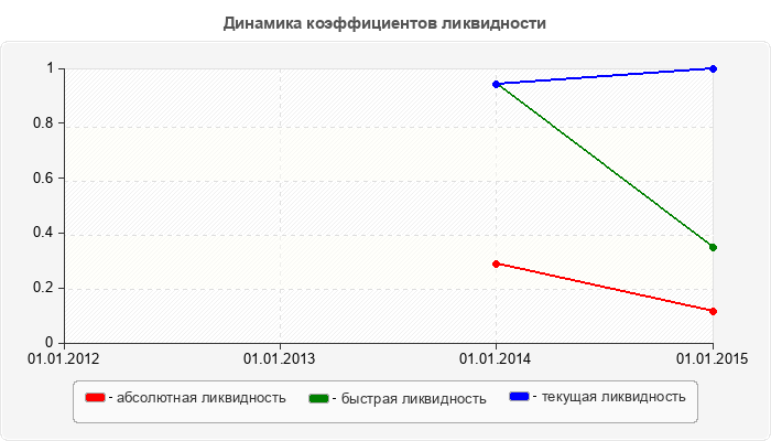 Динамика коэффициентов ликвидности