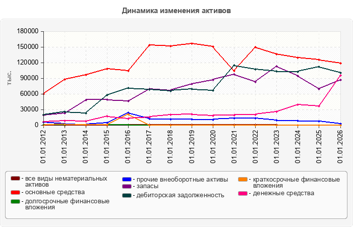 Динамика изменения активов