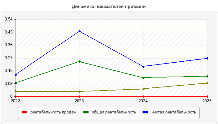 Динамика показателей прибыли