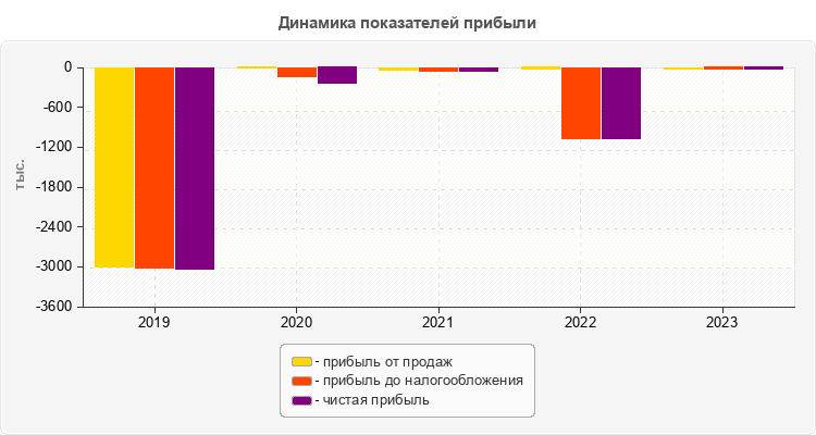 Динамика показателей прибыли