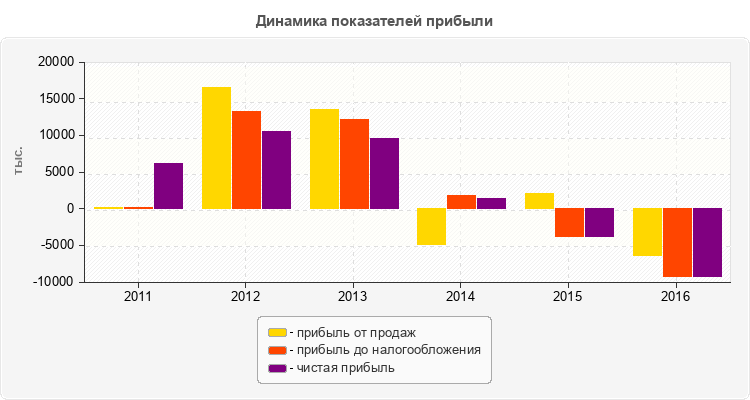 Динамика показателей прибыли