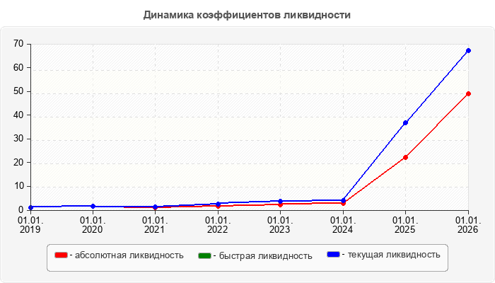 Динамика коэффициентов ликвидности