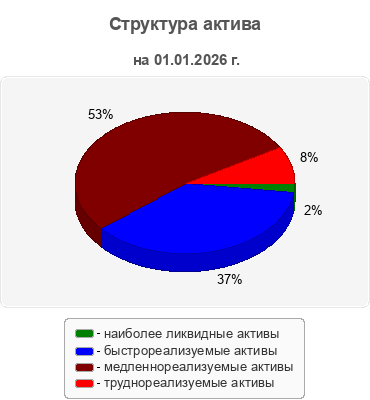Структура актива