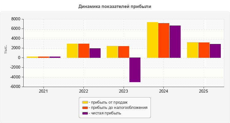 Динамика показателей прибыли