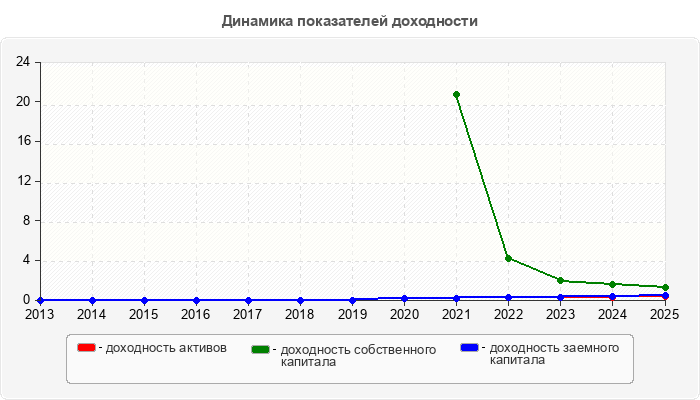 Динамика показателей доходности