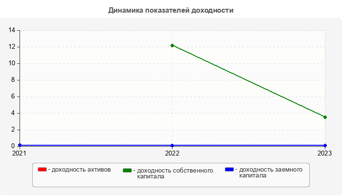 Динамика показателей доходности
